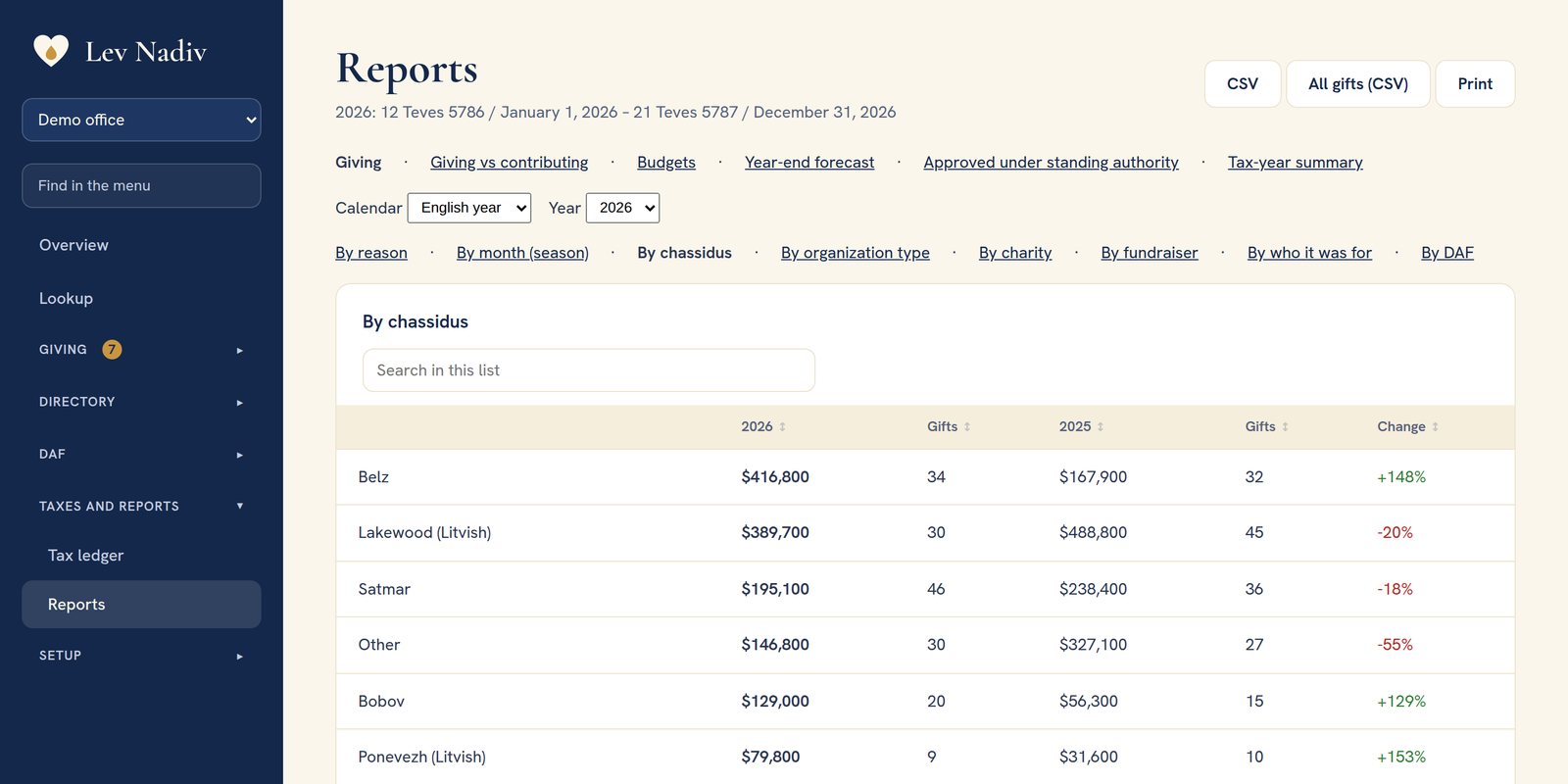 A report of giving by chassidus: this year and last year, number of gifts, and the change.